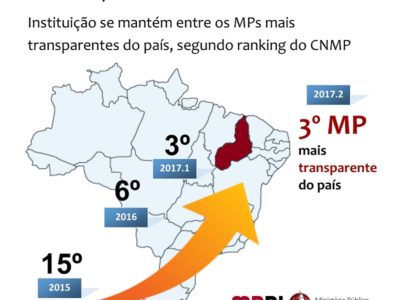 Banner que mostra a evolução do MPPI no ranking de transparência
