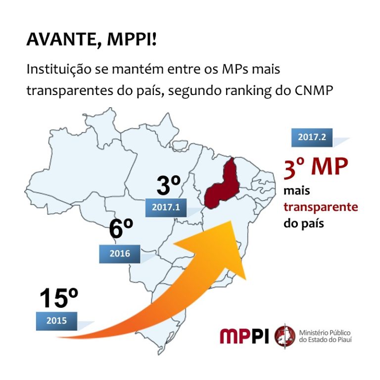 Banner que mostra a evolução do MPPI no ranking de transparência