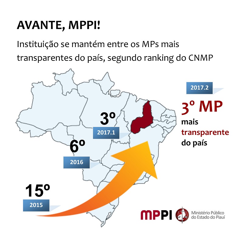 Banner que mostra a evolução do MPPI no ranking de transparência