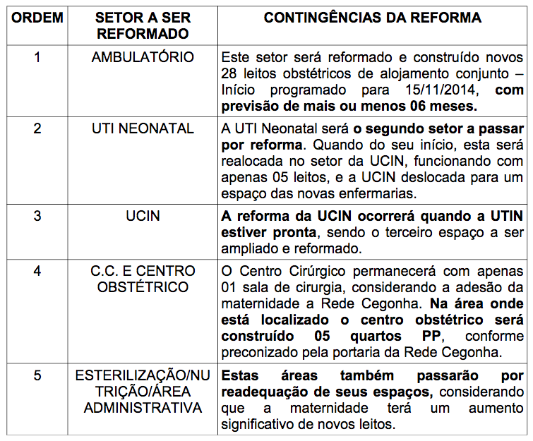Tabela de execução de reformas no CIAMCA