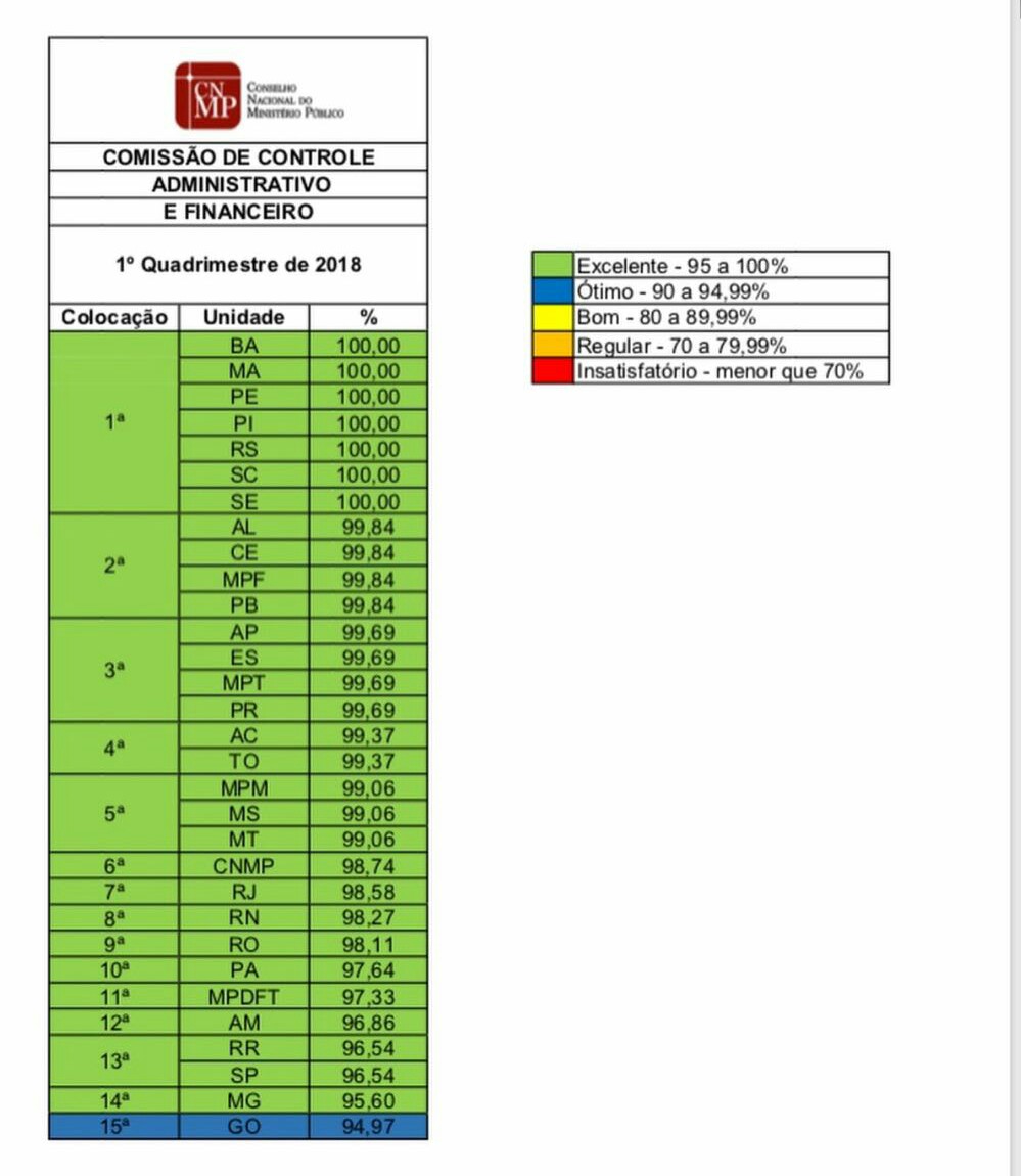 Tabela com ranking