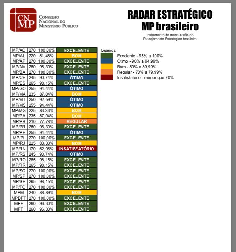 Ranking do Radar Estratégico