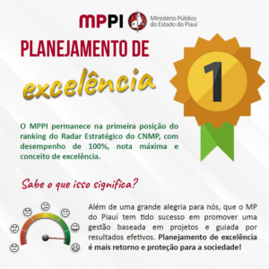 Banner ilustrado com uma medalha de primeiro lugar e um mostrador de satisfação, com os seguintes dizeres: Planejamento de excelência - O MPPI permanece na primeira posição do ranking do Radar Estratégico do CNMP, com desempenho de 100%, nota máxima e conceito de excelência. O MPPI permanece na primeira posição do ranking do Radar Estratégico do CNMP, com desempenho de 100%, nota máxima e conceito de excelência.