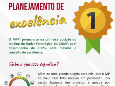 Banner ilustrado com uma medalha de primeiro lugar e um mostrador de satisfação, com os seguintes dizeres: Planejamento de excelência - O MPPI permanece na primeira posição do ranking do Radar Estratégico do CNMP, com desempenho de 100%, nota máxima e conceito de excelência. O MPPI permanece na primeira posição do ranking do Radar Estratégico do CNMP, com desempenho de 100%, nota máxima e conceito de excelência.
