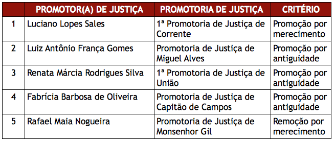 TABELA COM CINCO NOMES COMPLETOS