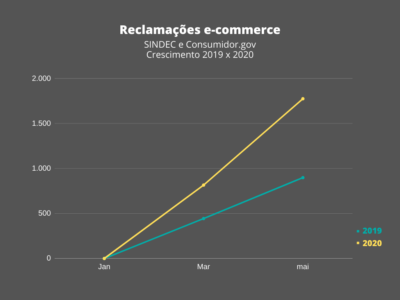 Gráfico que demonstra o aumento das reclamações
